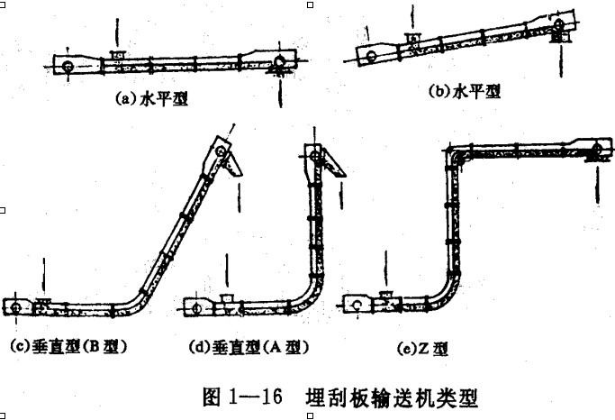 埋刮板輸送機(jī)的類(lèi)型MS型等外形圖和工作原理也可以非標(biāo)定做