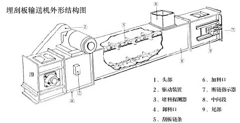 埋刮板輸送機(jī)的類(lèi)型MS型等外形圖和工作原理也可以非標(biāo)定做